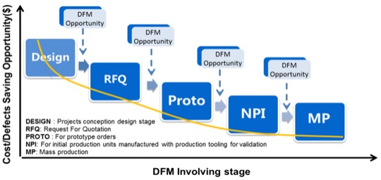 dfm