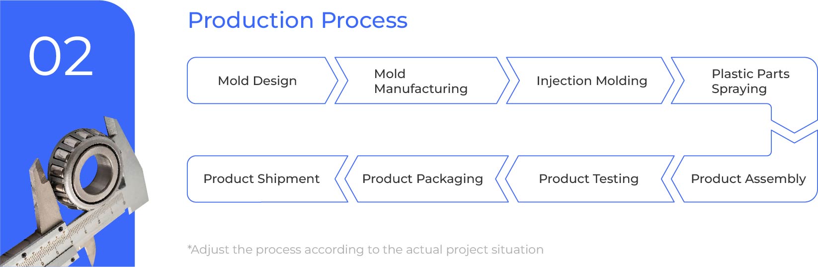 Product manufacturing process