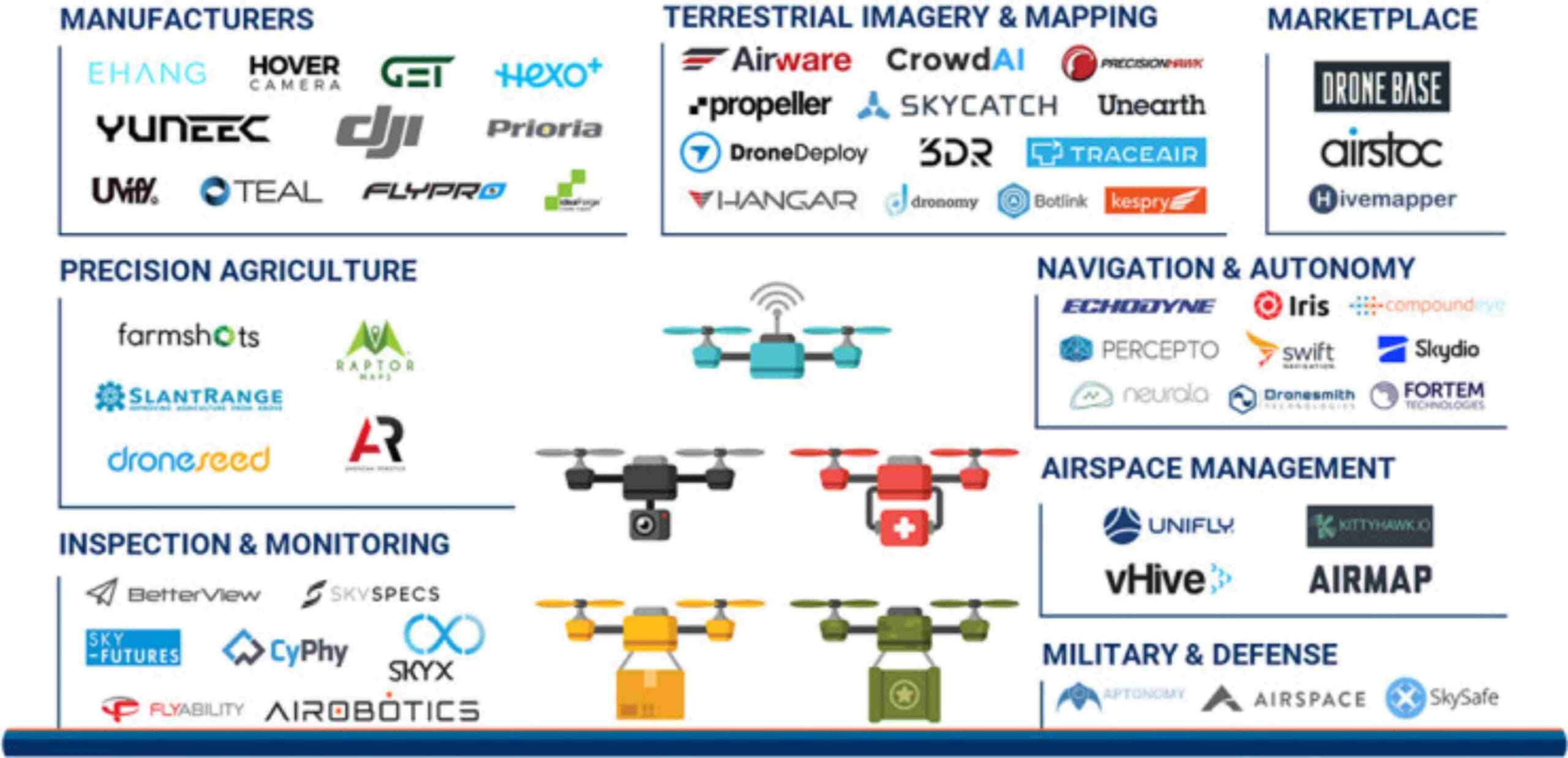 UAV- supply chain