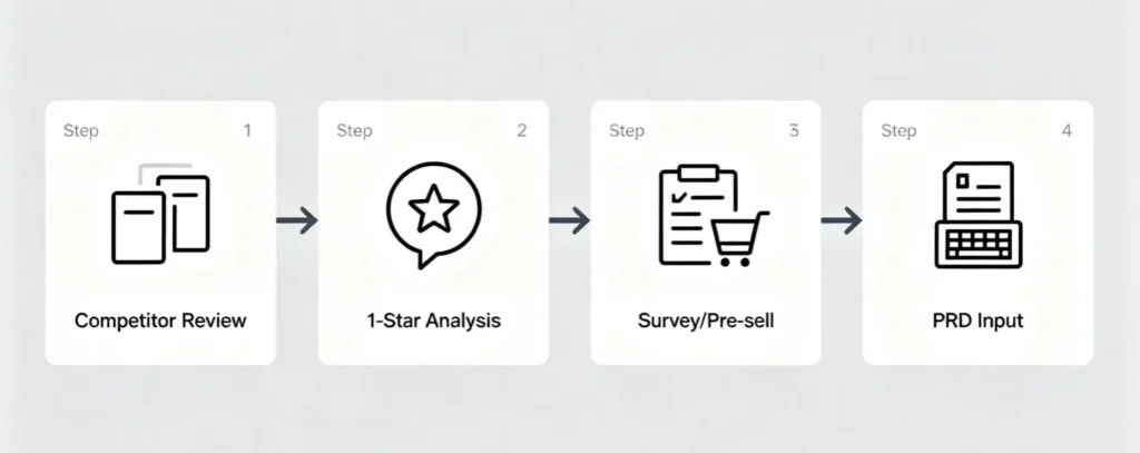 Four steps for hardware product market validation: competitor review, 1-star analysis, survey, PRD input
