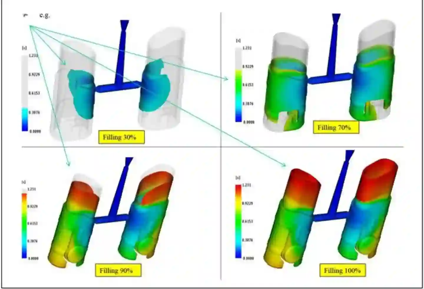 Injection Molding Filling Simulation - Cavity fill stages at 30%, 70%, 90%, and 100%, showing flow distribution and pressure areas