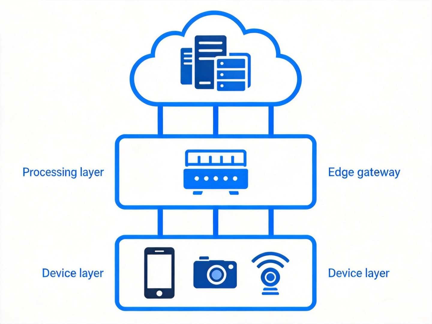 Cloud-edge-device three-tier architecture diagram with server icons at cloud layer, processing unit at edge gateway layer, and smartphone camera sensor at device layer, connected by blue lines