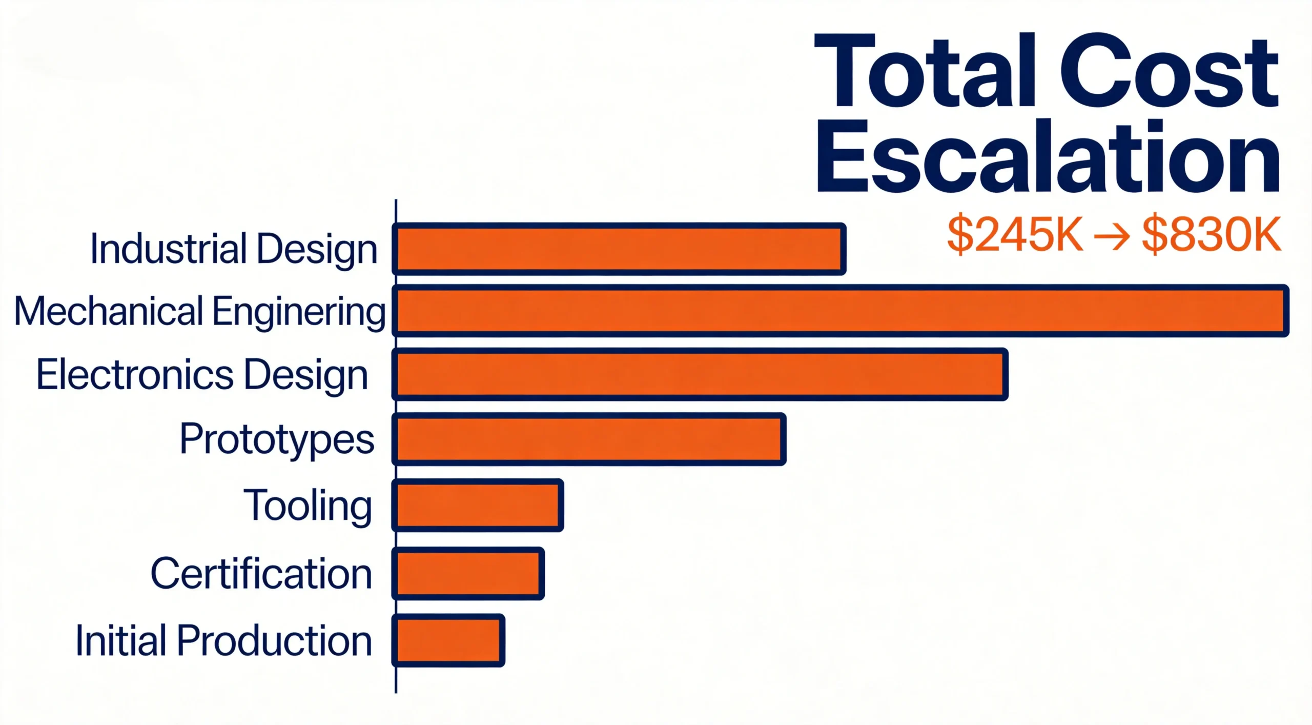 OPD DESIGN | Hardware Startup Trap: Why 18 Months Is the Make-or-Break Deadline for Hardware Founders Hardware startup cost escalation chart...