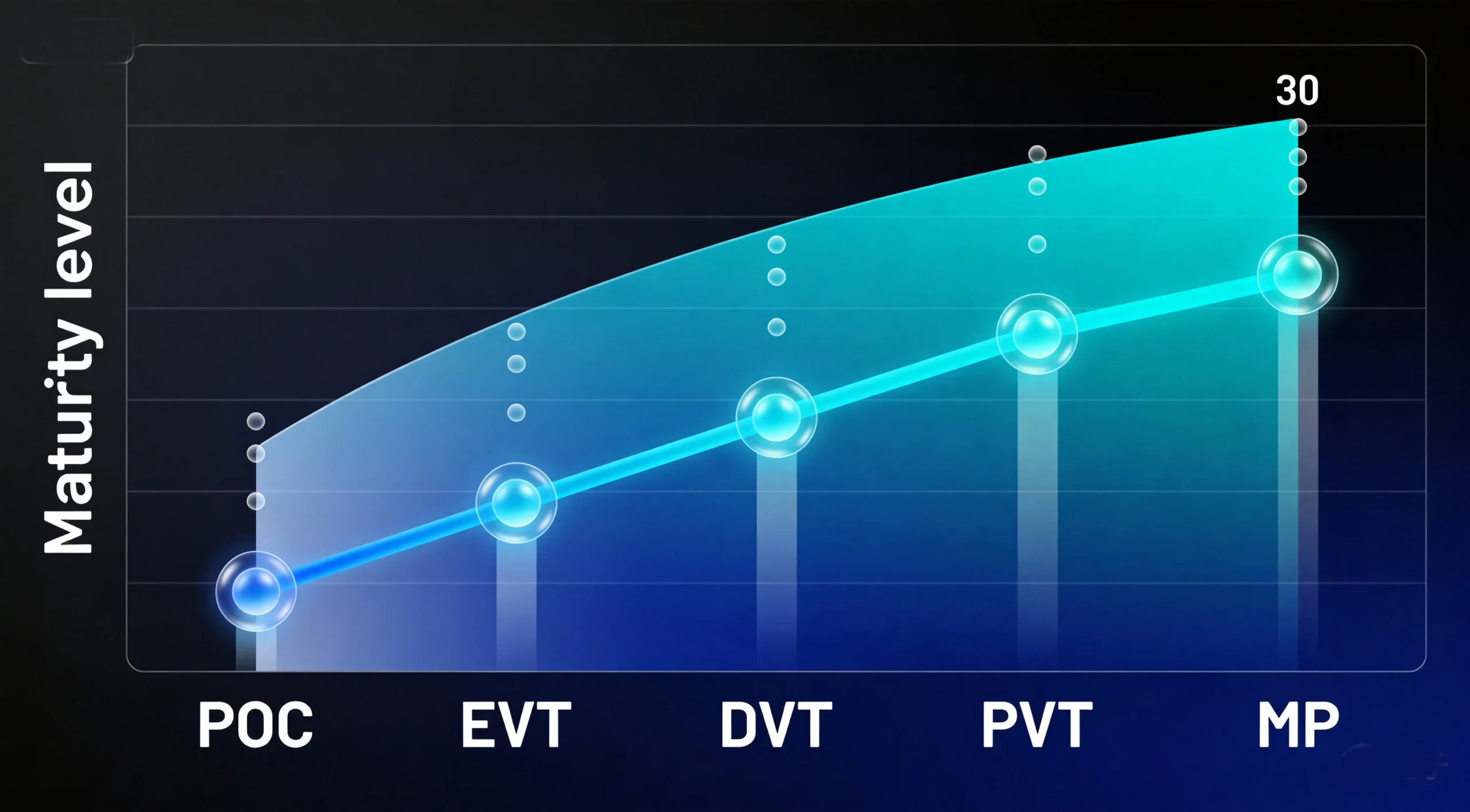 OPD DESIGN | Product Reliability Testing: How to Validate Hardware Before Mass Production Reliability maturity progression across development stages from POC to mass production showing increasing test depth and sample size